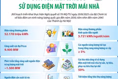 Hà Nội phấn đấu đến năm 2030: 50% tòa nhà công sở sử dụng điện mặt trời mái nhà