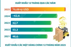 Xuất khẩu nông, lâm, thủy sản vượt 70 tỷ USD, cao nhất từ trước đến nay