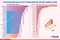 Tốc độ tăng GRDP năm 2025 của 34 tỉnh, thành phố