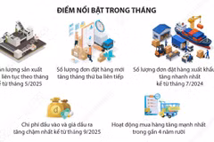 Chỉ số PMI tháng 7 tăng lên mức cao nhất kể từ tháng 2/2026