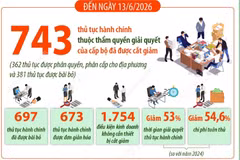 Bãi bỏ 697 thủ tục hành chính trong 6 tháng đầu năm 2026