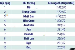 Thị trường xuất khẩu thủy sản chính của Việt Nam năm 2024