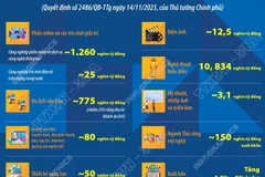 Chỉ tiêu doanh thu của 10 ngành công nghiệp văn hóa