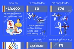 SEA Games 33 diễn ra tại Thái Lan từ ngày 9 đến 20/12
