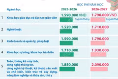 Mức trần học phí với cơ sở đại học công lập chưa tự đảm bảo chi thường xuyên 