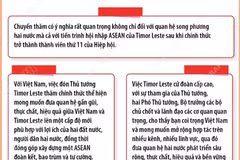 Quan hệ hữu nghị hợp tác Việt Nam-Timor-Leste