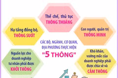 “5 thông” và “5 tiên phong” để phát triển kinh tế tư nhân
