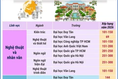 Việt Nam có 13 trường đại học được xếp hạng thế giới theo ngành học