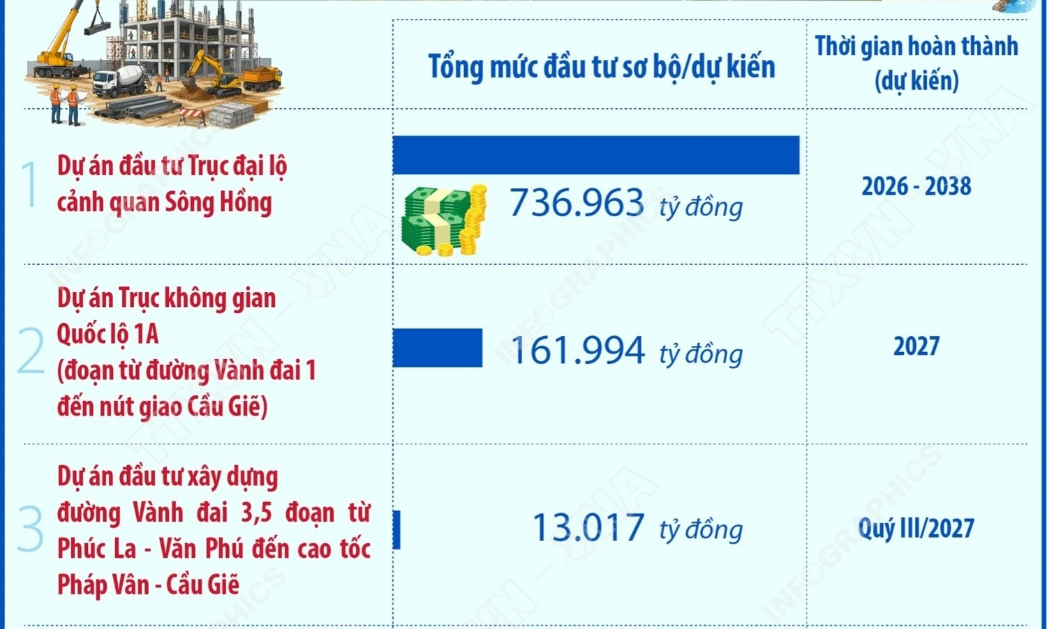 Hà Nội phê duyệt điều chỉnh chủ trương đầu tư 6 dự án lớn quan trọng