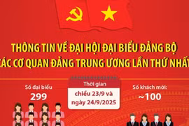 Thông tin về Đại hội đại biểu Đảng bộ các cơ quan Đảng Trung ương lần thứ nhất