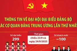 Thông tin về Đại hội đại biểu Đảng bộ các cơ quan Đảng Trung ương lần thứ nhất