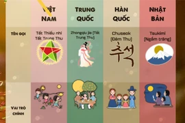 Tết Trung Thu ở Việt Nam có gì khác biệt so với các quốc gia châu Á khác?