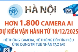 Hà Nội dự kiến vận hành hơn 1.800 camera AI từ 10/12/2025