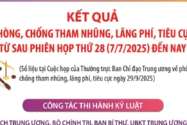 Kết quả phòng, chống tham nhũng, lãng phí, tiêu cực từ sau Phiên họp thứ 28