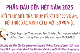 Kết thúc điều tra, xét xử 22 vụ án tham nhũng, lãng phí, tiêu cực nghiêm trọng
