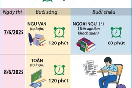 Hà Nội: Môn thi thứ ba vào lớp 10 THPT công lập là ngoại ngữ