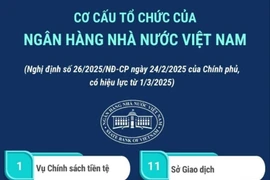 Cơ cấu tổ chức của Ngân hàng Nhà nước Việt Nam