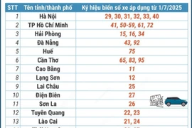 Danh sách biển số xe của các tỉnh, thành sau hợp nhất
