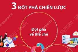 3 đột phá chiến lược trong Chương trình hành động của Ban Chấp hành TW Đảng