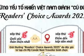 Vì sao độc giả “Readers’ Choice Awards dành cú đúp cho du lịch Việt Nam