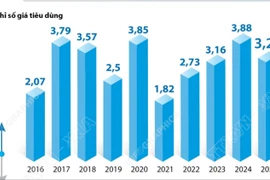 CPI bình quân 9 tháng năm 2025 tăng 3,27% so với cùng kỳ năm ngoái