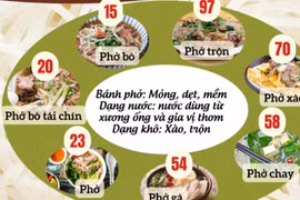 Các biến thể của phở và bún lọt Top 100 món sợi ngon nhất thế giới