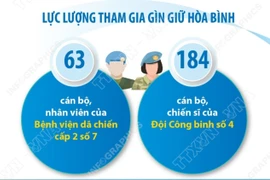 Gần 250 cán bộ, chiến sỹ lên đường tham gia sứ mệnh gìn giữ hòa bình LHQ