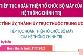 Các tỉnh ủy, thành ủy TW tiếp tục hoàn thiện bộ máy của tổ chức chính trị