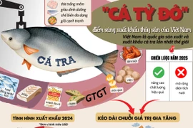 Những giá trị đặc biệt đưa cá tra thành điểm sáng xuất khẩu của Việt Nam