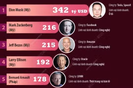 Elon Musk đứng đầu danh sách 10 tỷ phú giàu nhất thế giới năm 2025