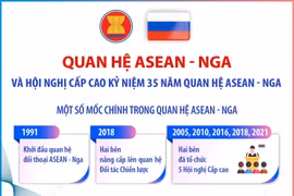 Quan hệ ASEAN-Nga và Hội nghị Cấp cao Kỷ niệm 35 năm quan hệ ASEAN-Nga