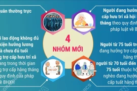 Thêm 4 nhóm đối tượng được Nhà nước cấp bảo hiểm y tế miễn phí