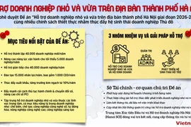 Hà Nội: Nhiều giải pháp hỗ trợ doanh nghiệp vừa và nhỏ trong sản xuất kinh doanh