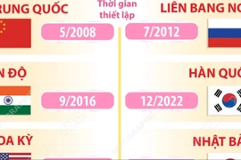 14 nước có quan hệ Đối tác chiến lược toàn diện với Việt Nam tính đến 29/10/2025