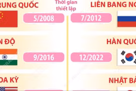14 nước có quan hệ Đối tác chiến lược toàn diện với Việt Nam tính đến 29/10/2025