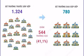 Hải Phòng dự kiến còn 780 trường mầm non, tiểu học và THCS công lập sau sắp xếp