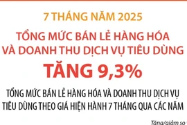 7 tháng năm 2025: Tổng bán lẻ hàng hóa và doanh thu dịch vụ tiêu dùng tăng 7,8%