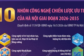 10 nhóm công nghệ chiến lược ưu tiên của Hà Nội giai đoạn 2026-2035