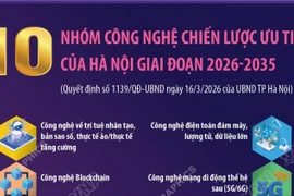10 nhóm công nghệ chiến lược ưu tiên của Hà Nội giai đoạn 2026-2035