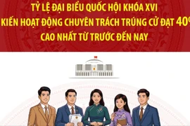Tỷ lệ ĐBQH dự kiến hoạt động chuyên trách trúng cử cao nhất từ trước đến nay