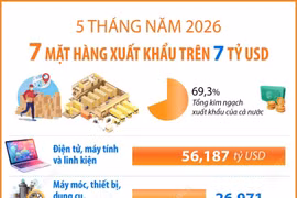 5 tháng năm 2026: 7 mặt hàng xuất khẩu trên 7 tỷ USD