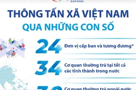 Thông tấn xã Việt Nam qua những con số