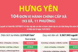 Thông tin chi tiết sắp xếp các đơn vị hành chính cấp xã của tỉnh Hưng Yên
