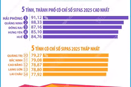 Chỉ số SIPAS 2025 đạt trung bình 83,09%