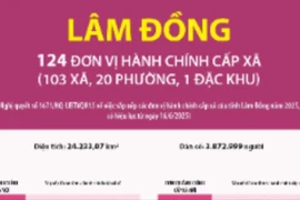 Thông tin chi tiết sắp xếp các đơn vị hành chính cấp xã của tỉnh Lâm Đồng