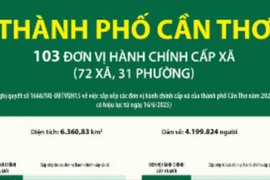 Thông tin chi tiết sắp xếp các đơn vị hành chính cấp xã của thành phố Cần Thơ