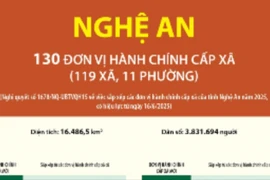 Thông tin chi tiết sắp xếp các đơn vị hành chính cấp xã của tỉnh Nghệ An