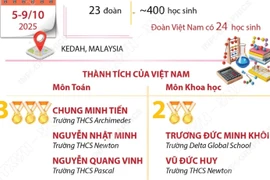 5 huy chương của học sinh Việt Nam tại kỳ thi Olympic Toán và Khoa học quốc tế