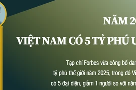 Điểm tên 5 đại diện Việt Nam trên bảng xếp hạng tỷ phú thế giới năm 2025