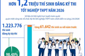 Hơn 1,2 triệu thí sinh đăng ký thi tốt nghiệp Trung học phổ thông năm 2026